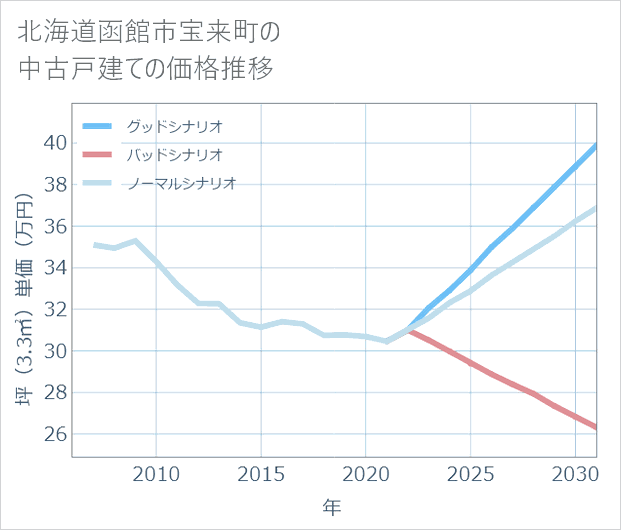 北海道函館市宝来町の中古戸建て価格推移
