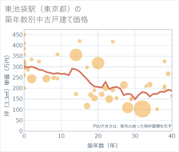 東池袋駅(東京都)の築年数別の中古戸建て坪単価