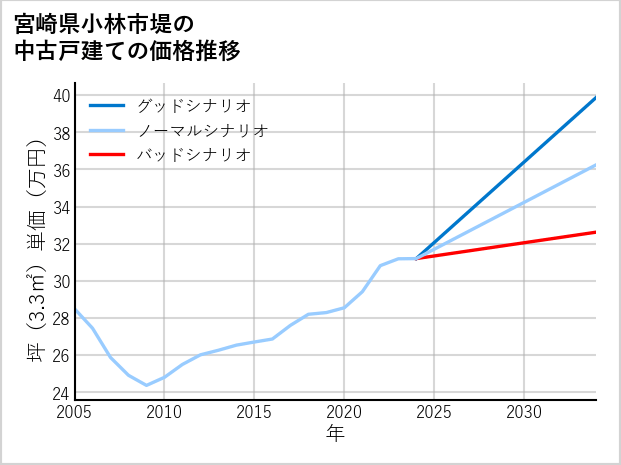 宮崎県小林市堤の中古戸建て価格推移