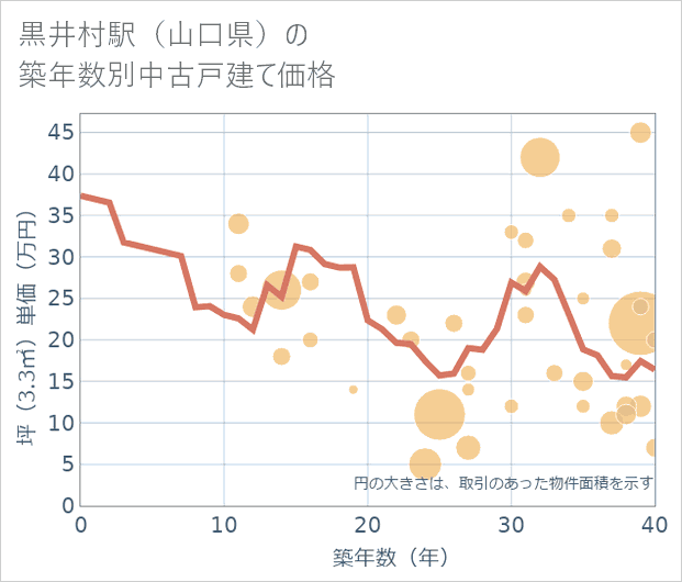 黒井村駅(山口県)の築年数別の中古戸建て坪単価