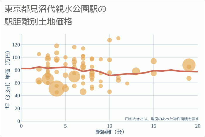 見沼代親水公園駅（東京都）の徒歩距離別の土地坪単価