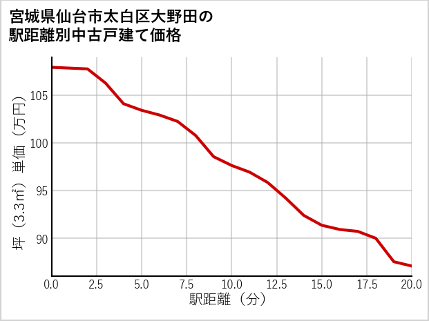 宮城県仙台市太白区大野田の徒歩距離別の中古戸建て坪単価