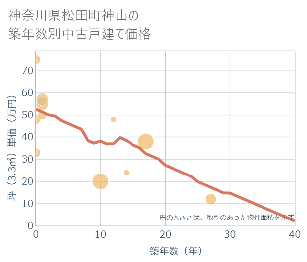 神奈川県松田町神山の築年数別の中古戸建て坪単価