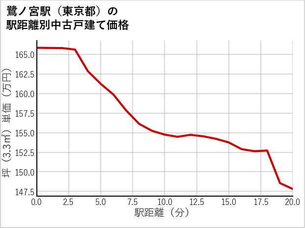 鷺ノ宮駅（東京都）の徒歩距離別の中古戸建て坪単価