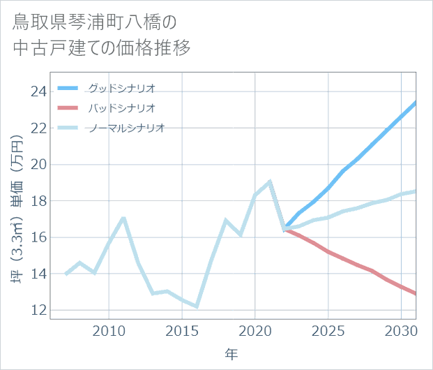 鳥取県琴浦町八橋の中古戸建て価格推移