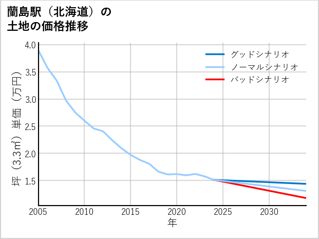 蘭島駅（北海道）の土地価格推移