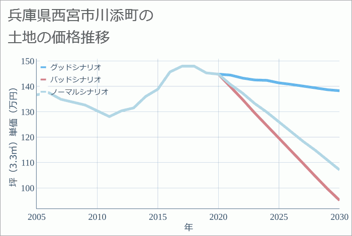 兵庫県西宮市川添町の土地価格推移