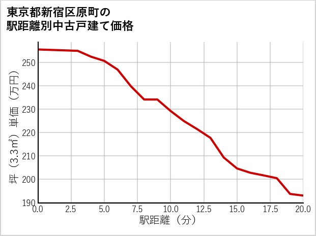 東京都新宿区原町の徒歩距離別の中古戸建て坪単価