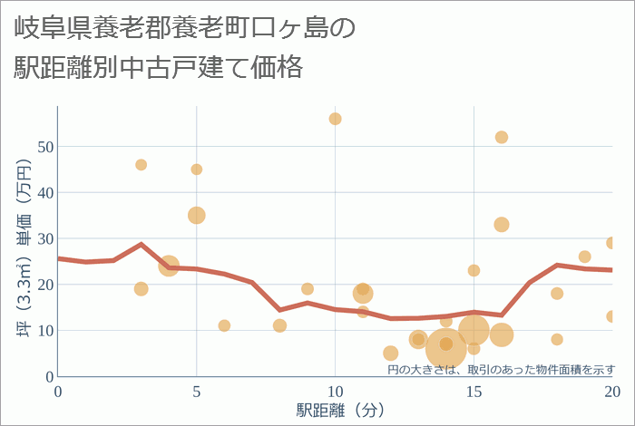 岐阜県養老郡養老町口ヶ島の徒歩距離別の中古戸建て坪単価