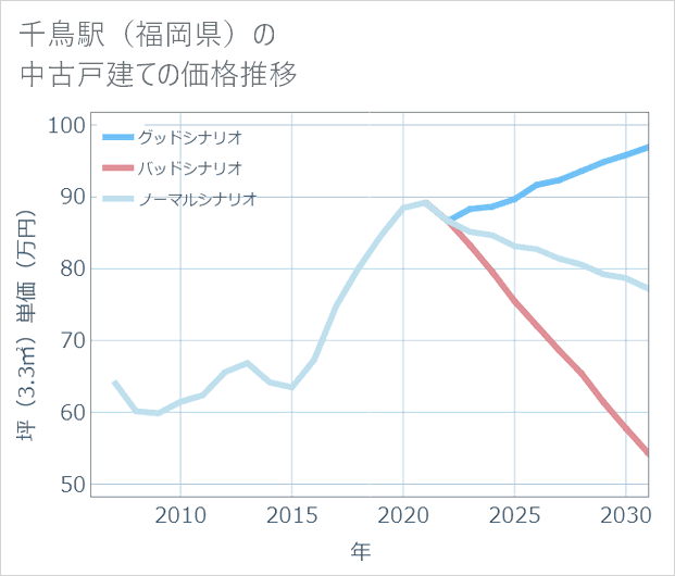 千鳥駅(福岡県)の中古戸建て価格推移