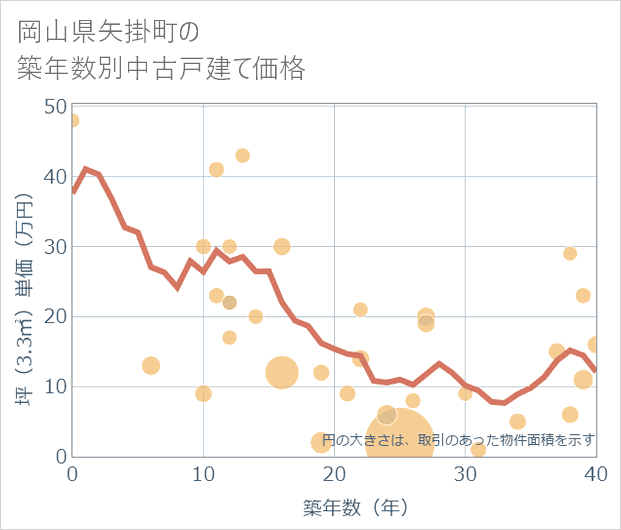 岡山県矢掛町の築年数別の中古戸建て坪単価