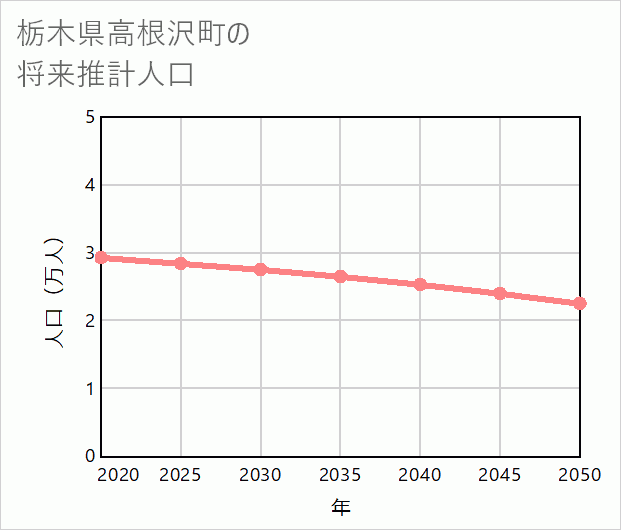 高根沢町の将来推計人口