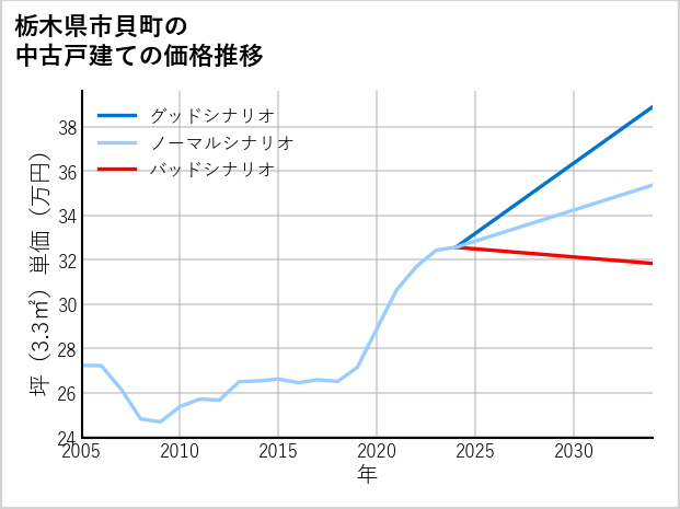 栃木県市貝町の中古戸建て価格推移