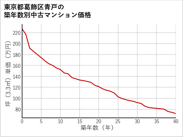 東京都葛飾区青戸の築年数別の中古マンション坪単価