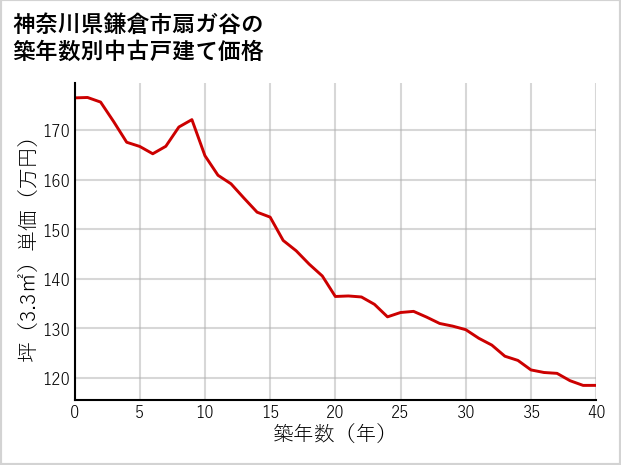 神奈川県鎌倉市扇ガ谷の築年数別の中古戸建て坪単価