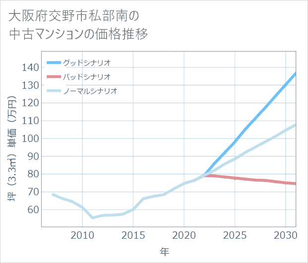 大阪府交野市私部南の中古マンション価格推移