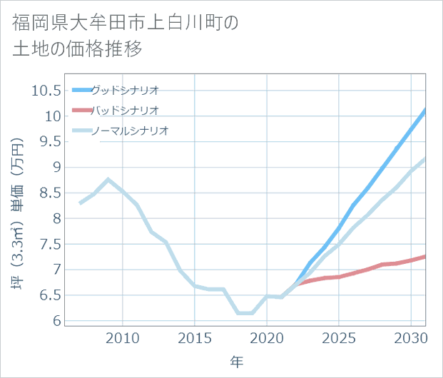 福岡県大牟田市上白川町の土地価格推移