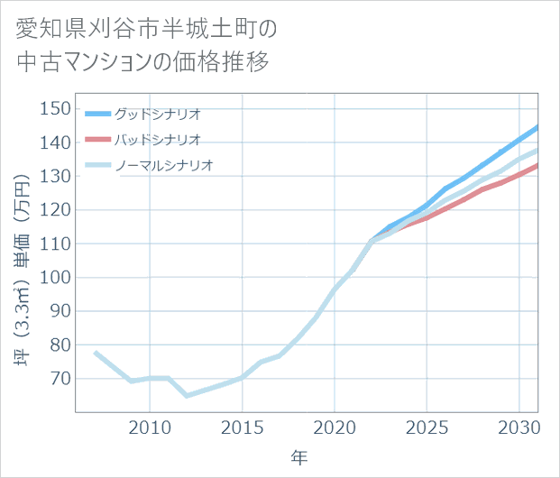 愛知県刈谷市半城土町の中古マンション価格推移