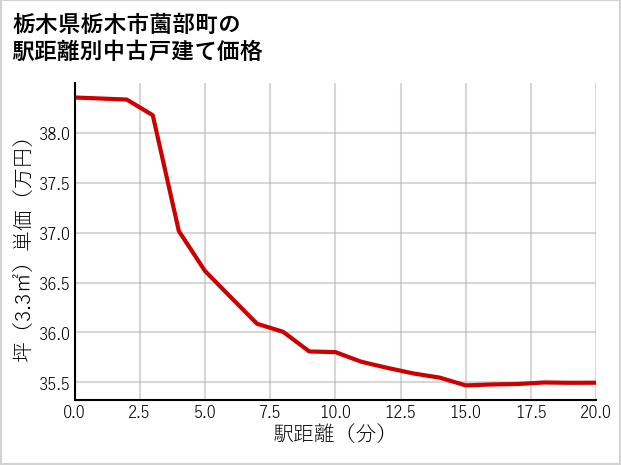 栃木県栃木市薗部町の徒歩距離別の中古戸建て坪単価