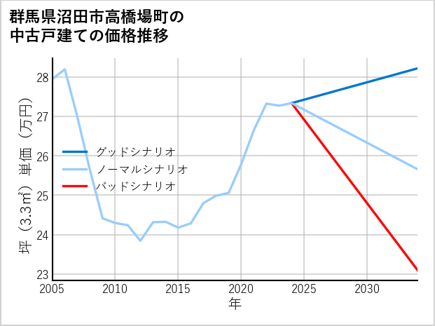 群馬県沼田市高橋場町の中古戸建て価格推移