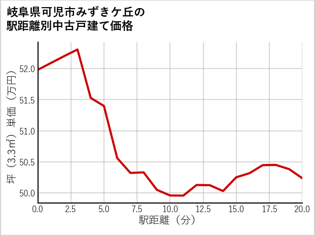 岐阜県可児市みずきケ丘の徒歩距離別の中古戸建て坪単価