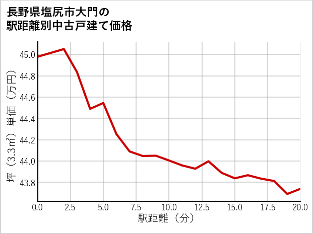 長野県塩尻市大門の徒歩距離別の中古戸建て坪単価