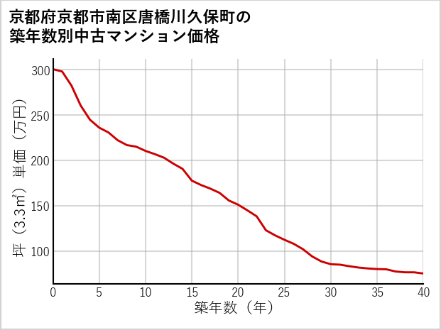京都府京都市南区唐橋川久保町の築年数別の中古マンション坪単価