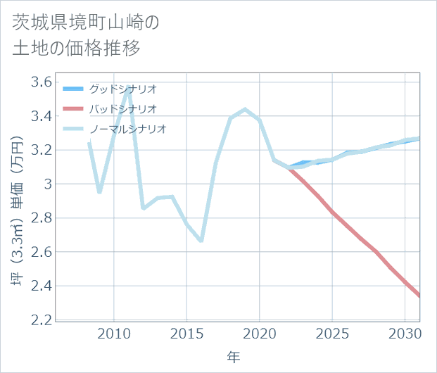 茨城県境町山崎の土地価格推移
