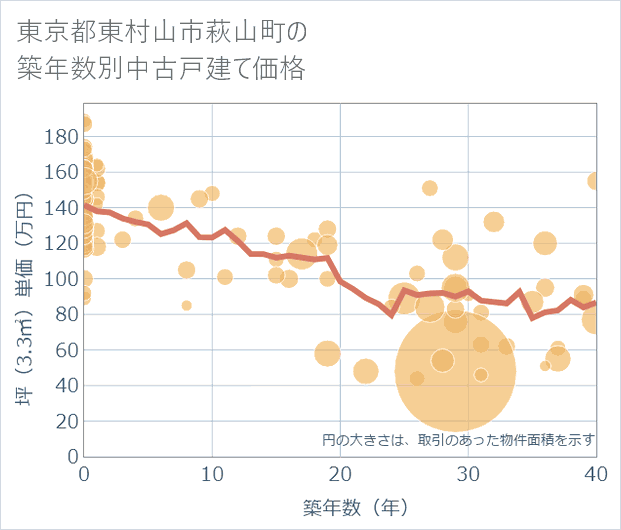 東京都東村山市萩山町の築年数別の中古戸建て坪単価