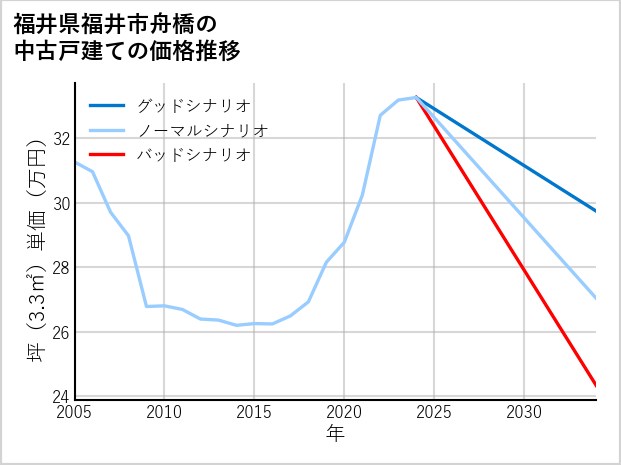 福井県福井市舟橋の中古戸建て価格推移