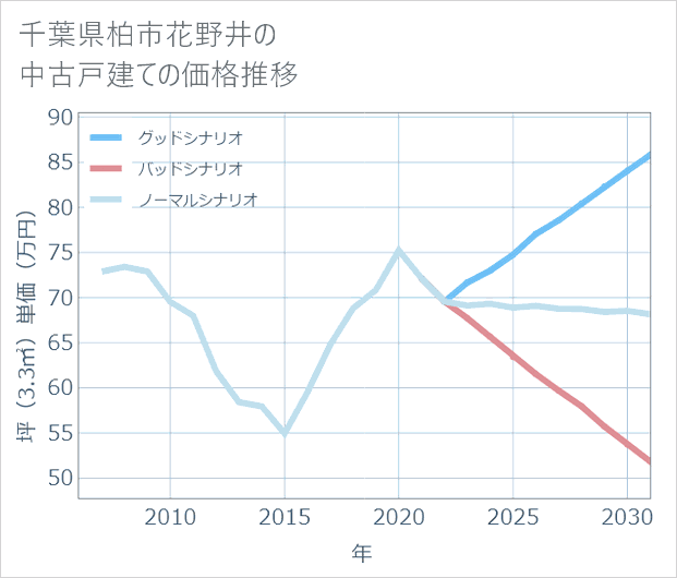 千葉県柏市花野井の中古戸建て価格推移