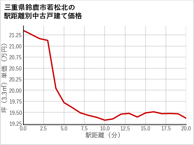 三重県鈴鹿市若松北の徒歩距離別の中古戸建て坪単価