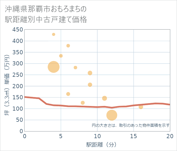 沖縄県那覇市おもろまちの徒歩距離別の中古戸建て坪単価