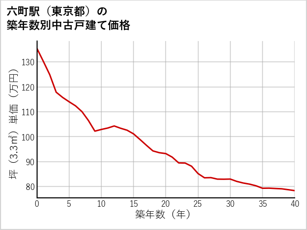 六町駅（東京都）の築年数別の中古戸建て坪単価