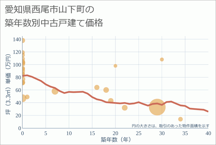 愛知県西尾市山下町の築年数別の中古戸建て坪単価