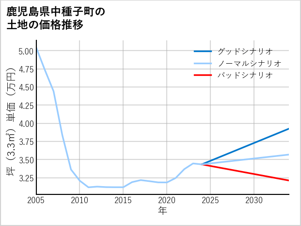 鹿児島県中種子町の土地価格推移