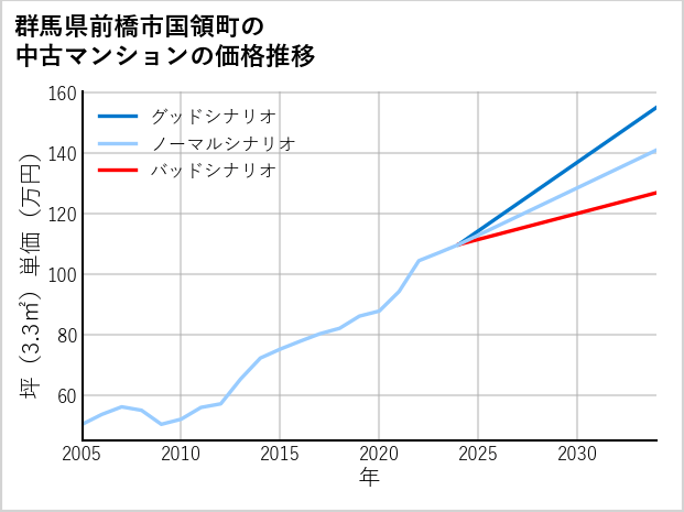 群馬県前橋市国領町の中古マンション価格推移
