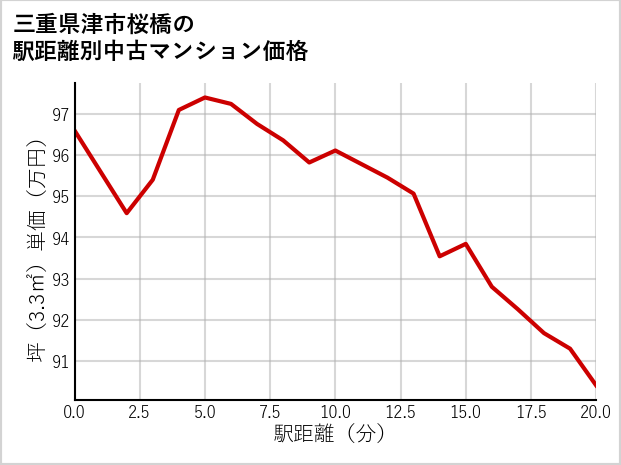 三重県津市桜橋の徒歩距離別の中古マンション坪単価