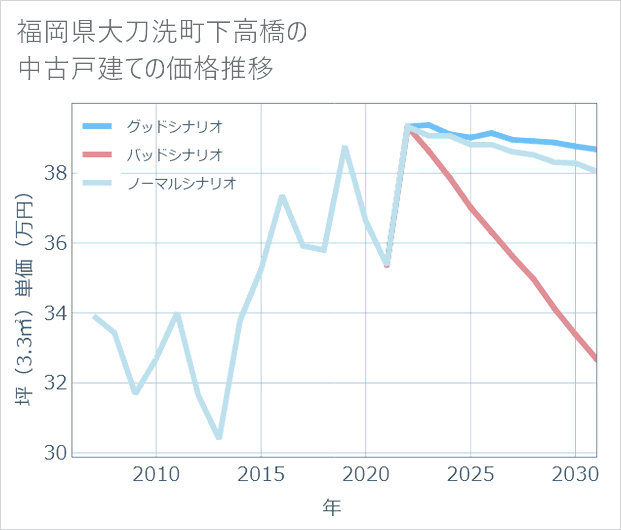 福岡県大刀洗町下高橋の中古戸建て価格推移