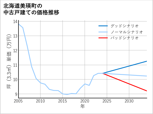 北海道美瑛町の中古戸建て価格推移
