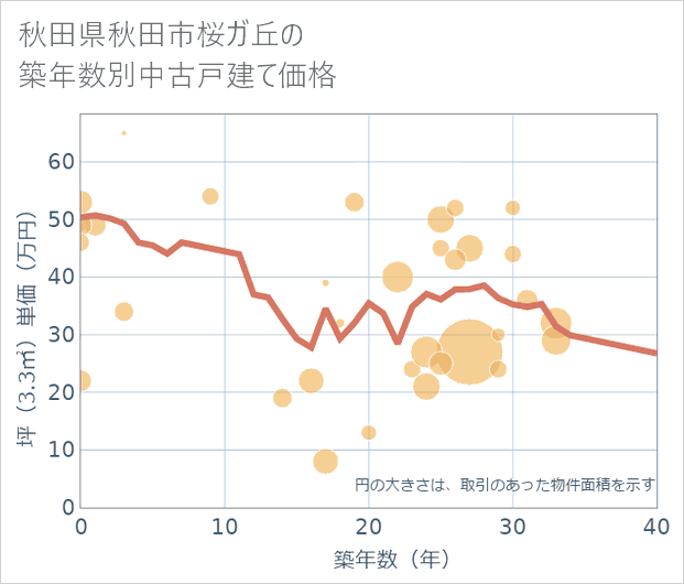 秋田県秋田市桜ガ丘の築年数別の中古戸建て坪単価