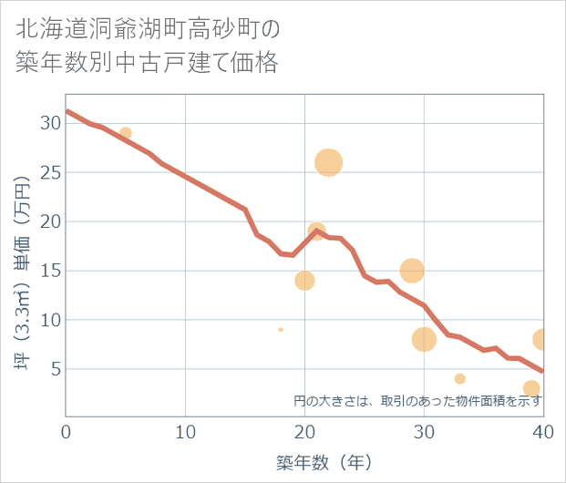 北海道洞爺湖町高砂町の築年数別の中古戸建て坪単価