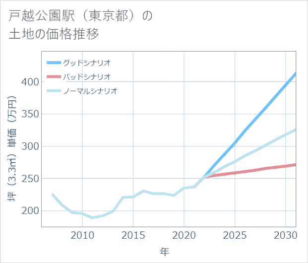 戸越公園駅(東京都)の土地価格推移