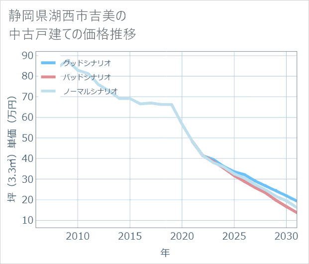 静岡県湖西市吉美の中古戸建て価格推移