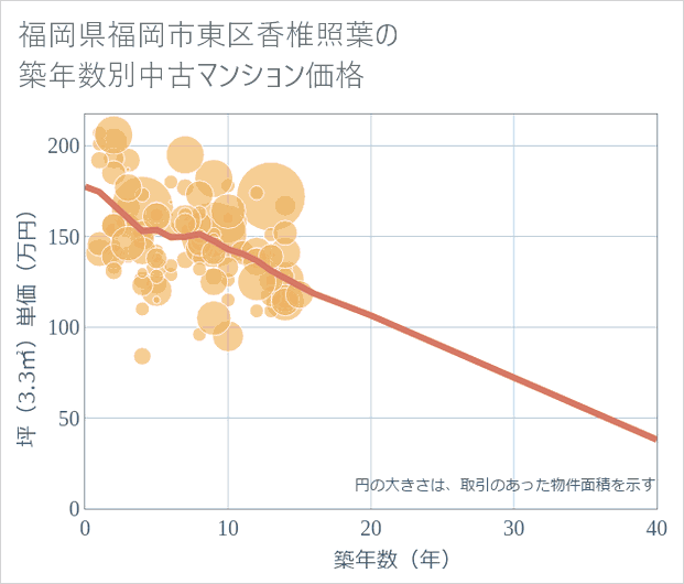 福岡県福岡市東区香椎照葉の築年数別の中古マンション坪単価