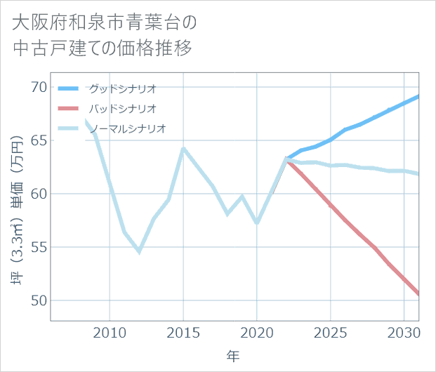 大阪府和泉市青葉台の中古戸建て価格推移
