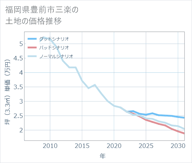 福岡県豊前市三楽の土地価格推移