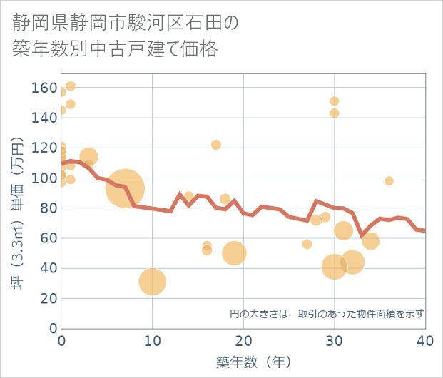 静岡県静岡市駿河区石田の築年数別の中古戸建て坪単価