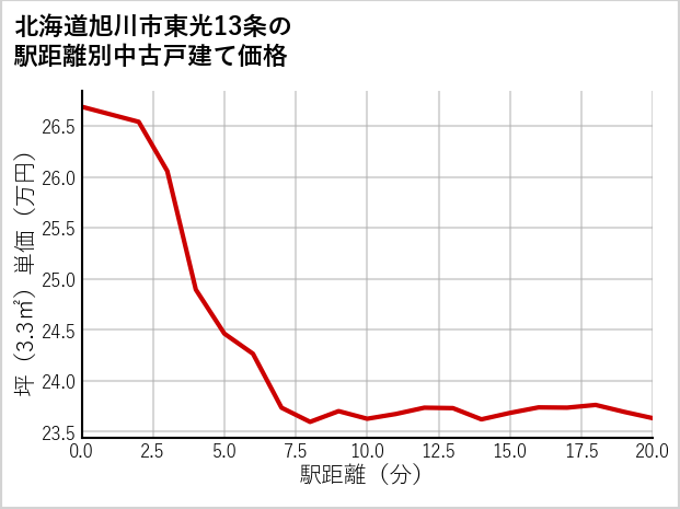 北海道旭川市東光13条の徒歩距離別の中古戸建て坪単価