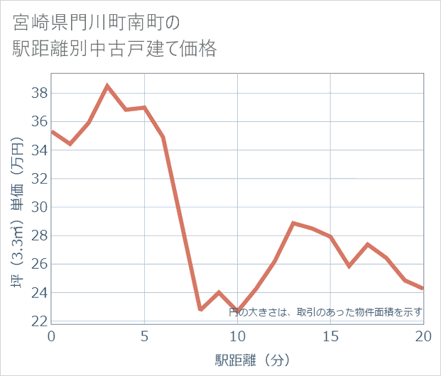宮崎県門川町南町の徒歩距離別の中古戸建て坪単価
